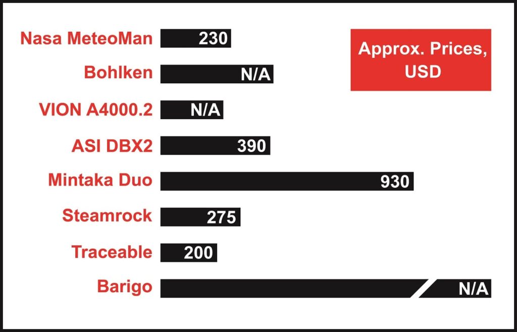 Digital Barometer Price